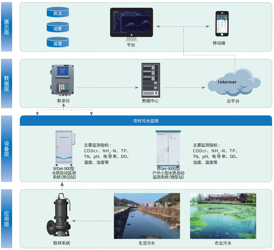 9.農(nóng)村污水在線監(jiān)測(cè)解決方案.png